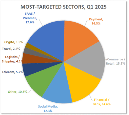 Most Targeted Sectors 2025